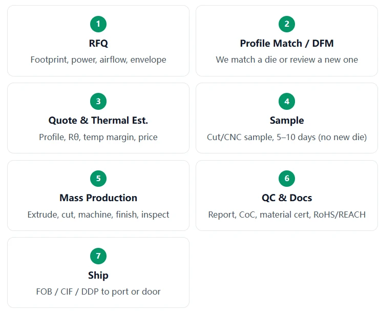 customization process customization process